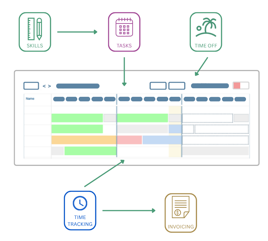 Stylised screenshot of the calendar at the heart of fflow. There are icons for skills, tasks, and time off at the top, pointing into the calendar. And an icon for time tracking at the bottom, which points up to the calender, and sideways to an icon for invoicing.